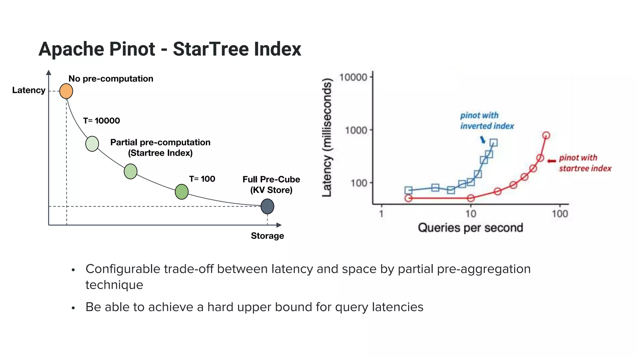 Apache Pinot - StarTree Index
• Configurable trade-off between latency and space by partial pre-aggregation
technique
• Be able to achieve a hard upper bound for query latencies
No pre-computation
Latency
Storage
Full Pre-Cube
(KV Store)
Partial pre-computation
(Startree Index)
T= 10000
T= 100
 