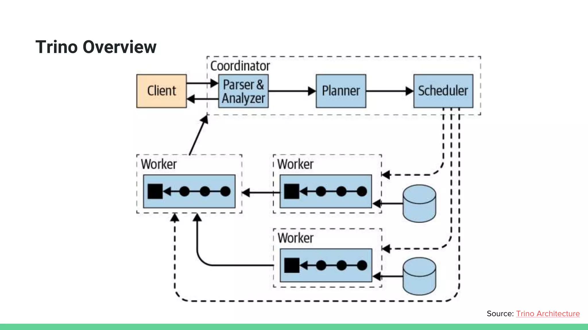 Trino Overview
Source: Trino Architecture
 
