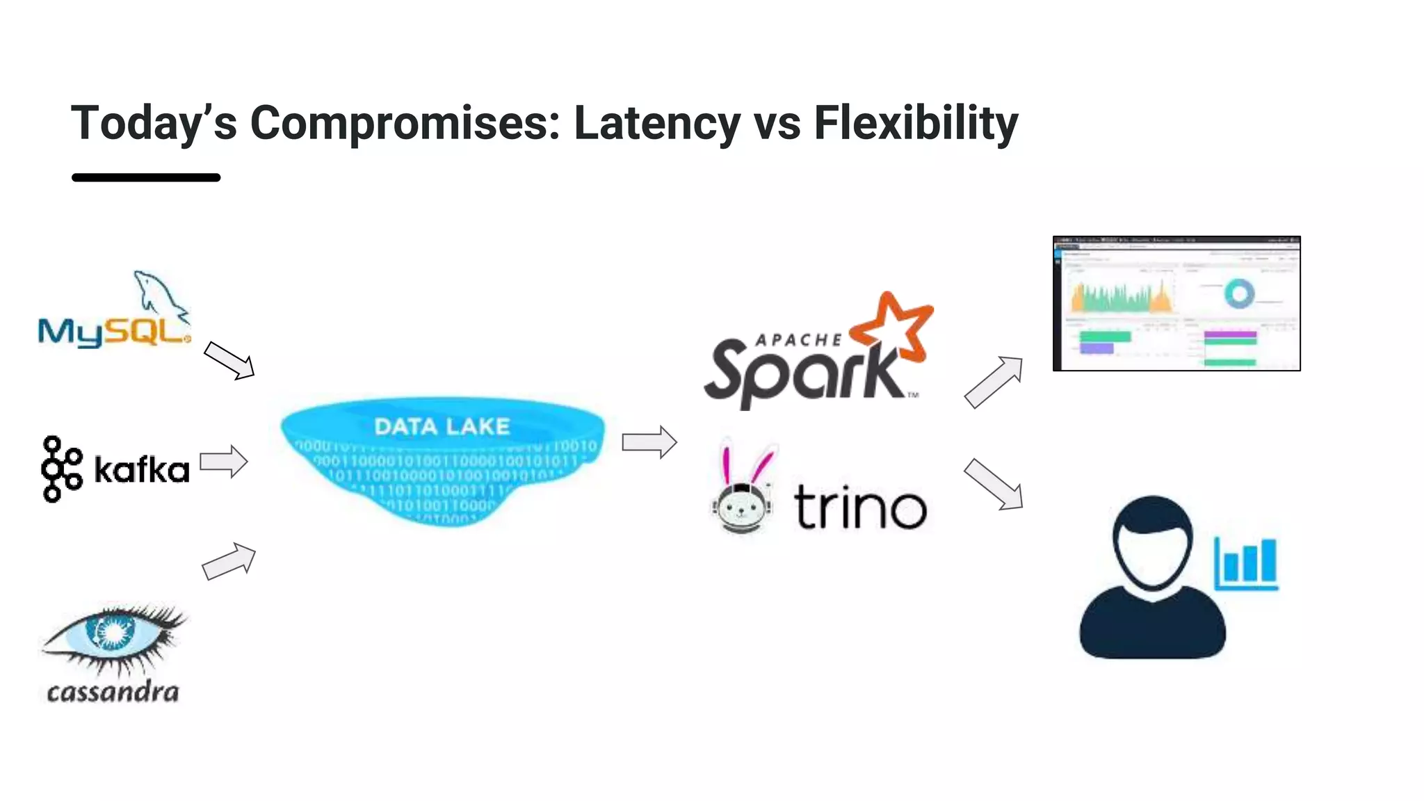 Today’s Compromises: Latency vs Flexibility
 