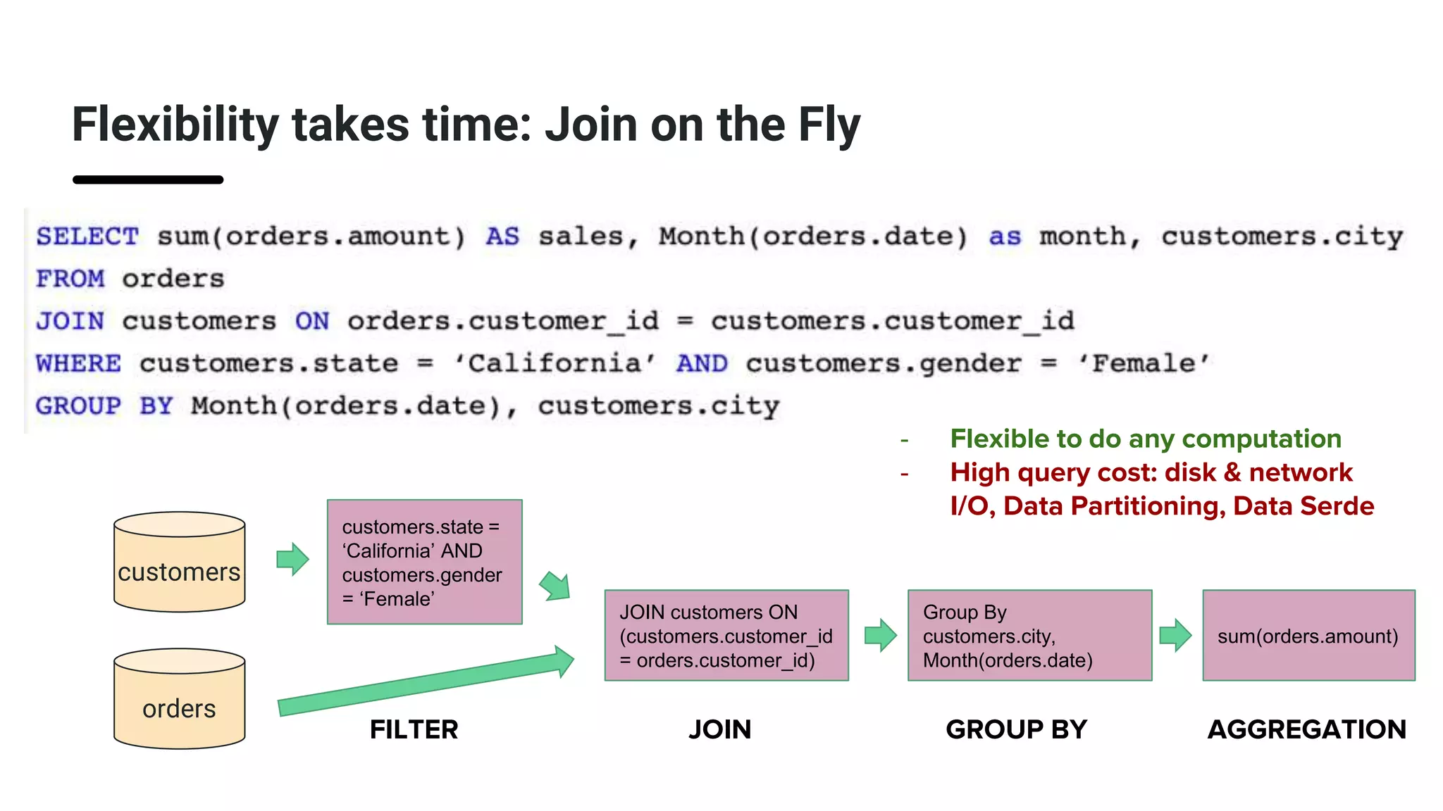 Flexibility takes time: Join on the Fly
customers
orders
customers.state =
‘California’ AND
customers.gender
= ‘Female’
JOIN customers ON
(customers.customer_id
= orders.customer_id)
Group By
customers.city,
Month(orders.date)
sum(orders.amount)
FILTER JOIN GROUP BY AGGREGATION
- Flexible to do any computation
- High query cost: disk & network
I/O, Data Partitioning, Data Serde
 