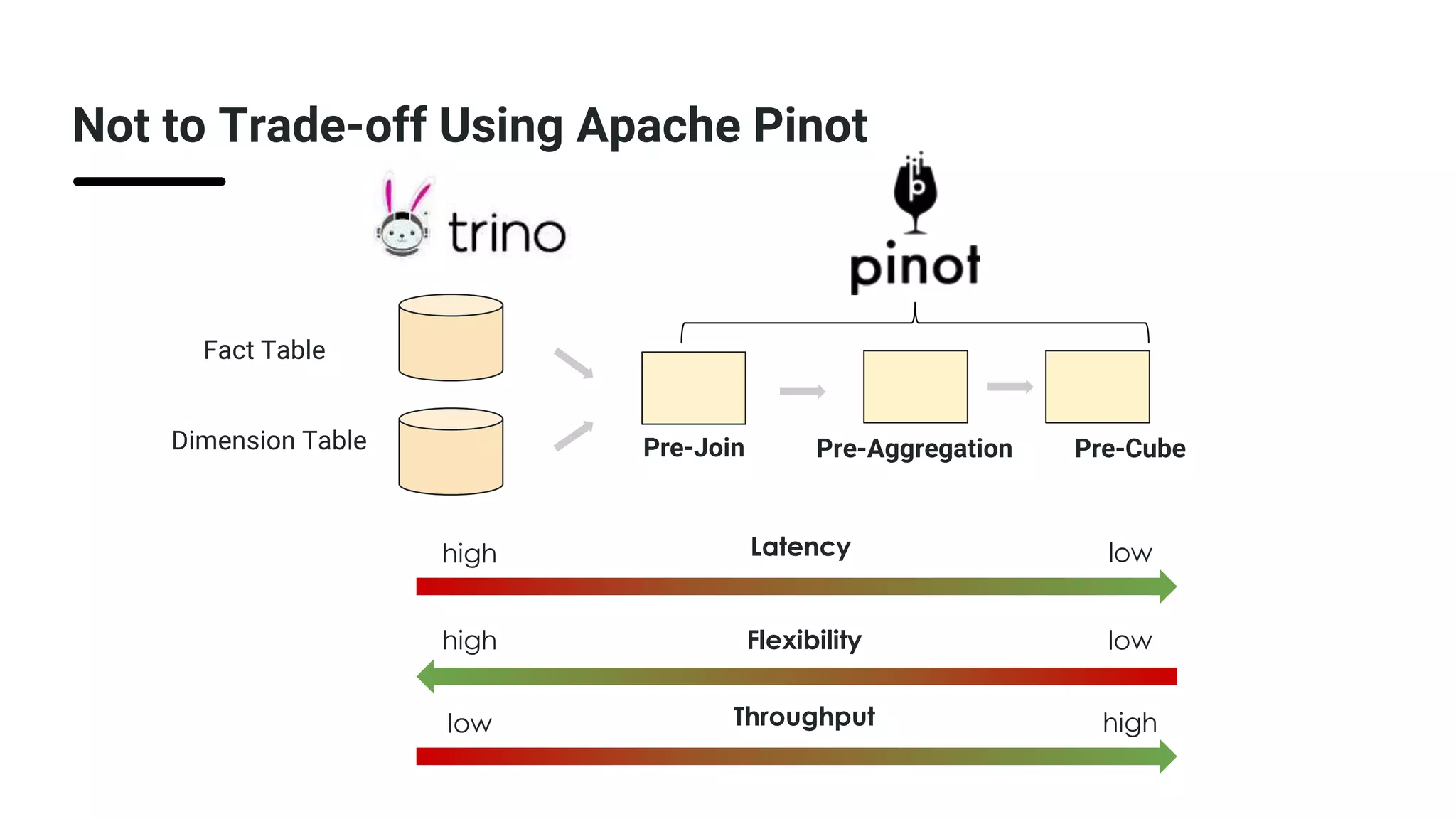 Fact Table
Dimension Table Pre-Join Pre-Aggregation Pre-Cube
Latency
Flexibility
low
high
low
high
Not to Trade-off Using Apache Pinot
Throughput high
low
 