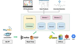BI Visualization Data Products Anomaly Detection
ADLS
GCS
Real-Time Offline
OLTP
Server1 Server2 Server3
Zookeeper
Broker 1 Broker 2
Controller
 
