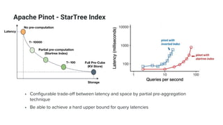 Apache Pinot - StarTree Index
• Configurable trade-off between latency and space by partial pre-aggregation
technique
• Be able to achieve a hard upper bound for query latencies
No pre-computation
Latency
Storage
Full Pre-Cube
(KV Store)
Partial pre-computation
(Startree Index)
T= 10000
T= 100
 