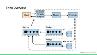 Trino Overview
Source: Trino Architecture
 