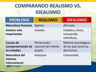 COMPARANDO REALISMO VS.
IDEALISMO
PROBLEMA

REALISMO

Naturaleza Humana Egoista.
Actores más
Estados.
Importantes
Causas de
comportamiento de
los estados.
Naturaleza del
Sistema
Internacional

Persecución
racional del interés
propio.
Anarquía

IDEALISMO
Altruista.
Estados y otros,
incluyendo
individuos.
Motivos psicologicos
de los que toma las
decisiones.
Comunidad

 
