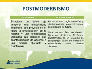 POSTMODERNISMO
MODERNIDAD

POSTMODERNIDAD

Establece
un
doble
eje
temporal: una temporalidad
imaginaria que proyecta en el
futuro la emancipación de la
historia y una temporalidad
identitaria que disciplina sus
acontecimientos de acuerdo a
una medida abstracta y
cuantitativa.

Aboca a una reglamentación y
disciplinamiento temporal carente
de un ideario de futuro.
Nace de una falta de directriz
fijada en el tiempo. El futuro,
transformado en un referente es
considerado vacío de sentido y
subsistiendo
como
obsoleto
discurso.

 