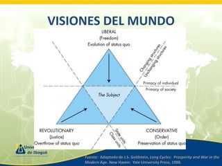 VISIONES DEL MUNDO

Fuente: Adaptado de J.S. Goldstein, Long Cycles: Prosperity and War in the
Modern Age. New Haven: Yale University Press, 1988.

 