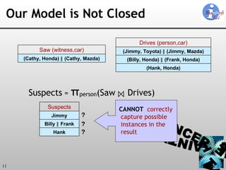 Our Model is Not Closed Suspects   =  π person (Saw  ⋈  Drives) ? ? ? Does not correctly capture possible instances in the result CANNOT (Cathy, Honda)  ∥  (Cathy, Mazda) Saw (witness,car) (Billy, Honda)  ∥ (Frank, Honda) (Hank, Honda) (Jimmy, Toyota)  ∥ (Jimmy, Mazda) Drives (person,car) Jimmy Billy  ∥ Frank Hank Suspects 