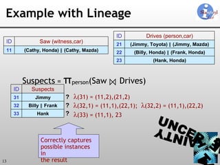 Example with Lineage ? ? ? Suspects   =  π person (Saw  ⋈  Drives) λ (31) = (11,2),(21,2) λ (32,1) = (11,1),(22,1);  λ (32,2) = (11,1),(22,2) λ (33) = (11,1), 23 11 ID (Cathy, Honda)  ∥  (Cathy, Mazda) Saw (witness,car) 23 22 21 ID (Billy, Honda)  ∥ (Frank, Honda) (Hank, Honda) (Jimmy, Toyota)  ∥ (Jimmy, Mazda) Drives (person,car) 33 32 31 ID Jimmy Billy  ∥ Frank Hank Suspects Correctly captures possible instances in the result 