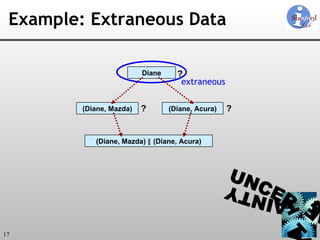 Example: Extraneous Data extraneous ? ? ? (Diane, Mazda)  ∥ (Diane, Acura) Diane (Diane, Mazda) (Diane, Acura) 