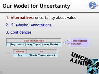 Our Model for Uncertainty 1. Alternatives:   uncertainty about value 2. ‘?’ (Maybe) Annotations 3. Confidences = Three possible instances (Amy, Honda)  ∥  (Amy, Toyota)  ∥  (Amy, Mazda) Saw (witness,car) { Honda, Toyota, Mazda } car Amy witness 