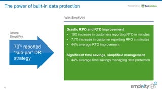 12
The power of built-in data protection
Before
SimpliVity
Drastic RPO and RTO improvement
• 10X increase in customers reporting RTO in minutes
• 7.7X increase in customer reporting RPO in minutes
• 44% average RTO improvement
Significant time savings, simplified management
• 44% average time savings managing data protection
With SimpliVity
70% reported
“sub-par” DR
strategy
 