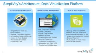 13
SimpliVity’s Architecture: Data Virtualization Platform
Single Shared Scale-Out
Resource Pool
Dedupe, Compress, Optimize
At Inception, Once and Forever
Across All Tiers, Globally
Powered by OmniStack
Accelerator Card
Accelerated Data Efficiency
VM Centricity & Mobility
Global Federation
Single Pane of Glass
VMware vCenter
One Administrator, Globally
Abstract Policy from
Underlying Infrastructure
Integration with Cisco UCS
Director and UCS Manager
Global Unified Management
Backup at 10-minute RPOs
Restore at RTOs in seconds
Synchronous replication for HA,
locally or remote (stretch cluster)
Disaster Recovery
Full Logical, no more snaps
Manual or Automatic
Built-in Data Protection
13
 