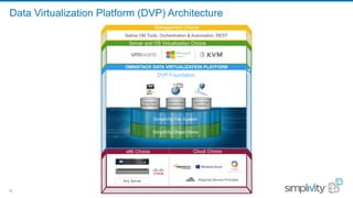 14
z
OMNISTACK DATA VIRTUALIZATION PLATFORM
Management Choice
Native VM Tools, Orchestration & Automation, REST
Server and OS Virtualization Choice
Data Virtualization Platform (DVP) Architecture
14
Accelerated
Data Efficiency
DVP Foundation
Accelerated
Data Efficiency
Global Unified
Management
DVP Foundation
Accelerated
Data Efficiency
Global Unified
Management
Built-in Data
Protection
DVP Foundation
Accelerated
Data Efficiency
Global Unified
Management
Built-in Data
Protection
SimpliVity Object Store
DVP Foundation
Accelerated
Data Efficiency
Global Unified
Management
Built-in Data
Protection
SimpliVity Object Store
SimpliVity File System
DVP Foundation
x86 Choice
Any Server
Cloud Choice
Regional Service Providers
 