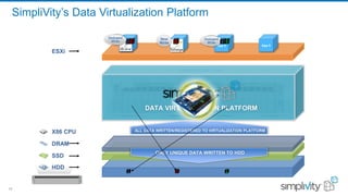 15
SimpliVity Confidential and Proprietary15
SimpliVity’s Data Virtualization Platform
App 3 App 4
HDD
SSD
DRAM
X86 CPU
ESXi
ALL DATA WRITTEN/REGISTERED TO VIRTUALIZATION PLATFORM
ONLY UNIQUE DATA WRITTEN TO HDD
DATA MANAGEMENT LAYER
PRESENTATION LAYER
DATA VIRTUALIZATION PLATFORM
 