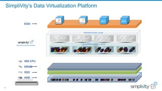 16
SimpliVity Confidential and Proprietary16
SimpliVity’s Data Virtualization Platform
DATA MANAGEMENT LAYER
PRESENTATION LAYER
HDD
SSD
DRAM
X86 CPU
ESXi
App 4App 3
 