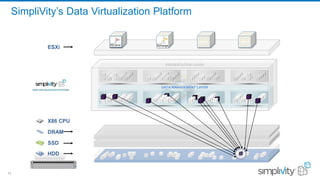 17
SimpliVity Confidential and Proprietary17
SimpliVity’s Data Virtualization Platform
DATA MANAGEMENT LAYER
PRESENTATION LAYER
HDD
SSD
DRAM
X86 CPU
ESXi
App 4App 3
 
