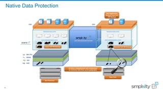 18
SimpliVity Confidential and Proprietary18
Native Data Protection
San Francisco
HDD
SSD
DRAM
X86 CPU
ESXi
DATA MANAGEMENT LAYER
PRESENTATION LAYER
New York
ESXi
DATA MANAGEMENT LAYER
PRESENTATION LAYER
Local, Full VM Backup Remote Full VM Backup
Fast Application
Restore from Full
VM Backup
All data is deduplicated and compressed
to minimize data flow across geography
App
4
App
3
App
5
 