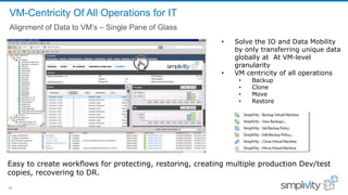 20
VM-Centricity Of All Operations for IT
Alignment of Data to VM’s – Single Pane of Glass
• Solve the IO and Data Mobility
by only transferring unique data
globally at At VM-level
granularity
• VM centricity of all operations
• Backup
• Clone
• Move
• Restore
Easy to create workflows for protecting, restoring, creating multiple production Dev/test
copies, recovering to DR.
 