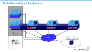 21
Scale-Out and Open Architecture
Servers
SSDSSD
ESXi
VM
VM
VM VM
ESXi
SSDSSD
ESXi
VM
VM
VM
VM
VM
ESXi
VM
VM
VM VM
SSDSSD
ESXi
VM
VM
VM VM
SVTSVT
VM VM VM
VM SVTSVT
ESXi
VM
VM
VM
VM
VM
10GbE
Public Cloud
SVT
SSDSSD
 