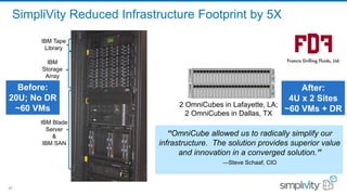 24
Before:
20U; No DR
~60 VMs 2 OmniCubes in Lafayette, LA;
2 OmniCubes in Dallas, TX
IBM Blade
Server
&
IBM SAN
IBM
Storage
Array
IBM Tape
Library
“OmniCube allowed us to radically simplify our
infrastructure. The solution provides superior value
and innovation in a converged solution.”
—Steve Schaaf, CIO
SimpliVity Reduced Infrastructure Footprint by 5X
After:
4U x 2 Sites
~60 VMs + DR
 
