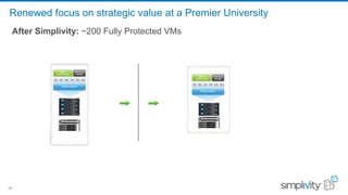 28
Renewed focus on strategic value at a Premier University
After Simplivity: ~200 Fully Protected VMs
 