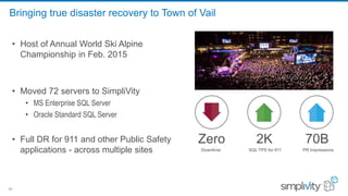 30
Bringing true disaster recovery to Town of Vail
• Host of Annual World Ski Alpine
Championship in Feb. 2015
• Moved 72 servers to SimpliVity
• MS Enterprise SQL Server
• Oracle Standard SQL Server
• Full DR for 911 and other Public Safety
applications - across multiple sites Downtime
Zero
PR Impressions
70B
SQL TPS for 911
2K
 