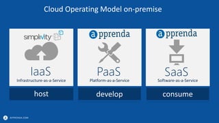 APPRENDA.COM
Cloud Operating Model on-premise
 