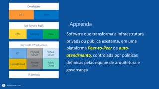 APPRENDA.COM
Apprenda
Software que transforma a infraestrutura
privada ou pública existente, em uma
plataforma Peer-to-Peer de auto-
atendimento, controlada por políticas
definidas pelas equipe de arquitetura e
governança
Self Service PaaS
CPU Memory Data
Connects Infrastructure
OS
Physical
Server
Virtual
Server
Hybrid Cloud
Private
Cloud
Public
Cloud
Developers
.NET JAVA
IT Services
 