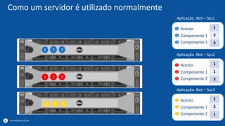 APPRENDA.COM
Como um servidor é utilizado normalmente
1
2
3
Acesso
Componente 2
Componente 1
1
3
3
Aplicação .Net – Sys1
1
2
3
Acesso
Componente 2
Componente 1
1
1
3
Aplicação .Net – Sys2
1
2
3
Acesso
Componente 2
Componente 1
1
2
1
Aplicação .Net – Sys3
1 2 3
1 2 3
1 2 3
 