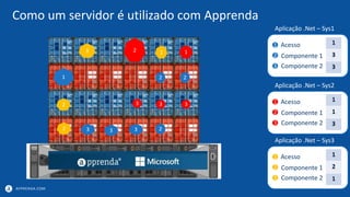 APPRENDA.COM
Como um servidor é utilizado com Apprenda
1
2
3
Acesso
Componente 2
Componente 1
1
3
3
Aplicação .Net – Sys1
1
2
3
Acesso
Componente 2
Componente 1
1
1
3
Aplicação .Net – Sys2
1
2
3
Acesso
Componente 2
Componente 1
1
2
1
Aplicação .Net – Sys3
1 22
2
12
333
1
2
2
3
3 33
 