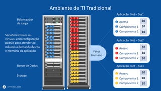 APPRENDA.COM
Ambiente de TI Tradicional
1
2
3
Acesso
Componente 2
Componente 1
10
10
10
Aplicação .Net – Sys1
1
2
3
Acesso
Componente 2
Componente 1
10
10
10
Aplicação .Net – Sys2
1 2 3
1 2 3
1 2 3
1 2 3
1 2 3
1 2 3
1 2 3
1 2 3
1 2 3
1 2 3
1 2 3
1 2 3
1 2 3
1 2 3
1 2 3
1 2 3
1 2 3
1 2 3
1 2 3
1 2 3
1 2 3
1 2 3
1 2 3
1 2 3
1 2 3
1 2 3
1 2 3
1 2 3
1 2 3
1 2 3
1
2
3
Acesso
Componente 2
Componente 1
10
10
10
Aplicação .Net – Sys3
Fator
Humano
Banco de Dados
Storage
Balanceador
de carga
Servidores físicos ou
virtuais, com configuração
padrão para atender ao
máximo a demanda de cpu
e memória da aplicação
 