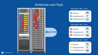 APPRENDA.COM
Ambiente com PaaS
1
2
3
Acesso
Componente 2
Componente 1
12
9
7
Aplicação .Net – Sys1
1 2 3
1 2 3
1 2 3
1 2 3
1 2 3
1 2 3
1 2 3
1 2 3
1 2 3
1 2 3
1 2 3
1 2 3
1 2 3
1 2 3
1 2 3
1 2 3
1 2 3
1 2 3
1 2 3
1 2 3
1
2
3
Acesso
Componente 2
Componente 1
8
11
13
Aplicação .Net – Sys2
1
2
3
Acesso
Componente 2
Componente 1
5
5
10
Aplicação .Net – Sys3
3
3
3
3
3
3
3
3
3
3
1
1
1
1
1
2
2
2
2
2
 