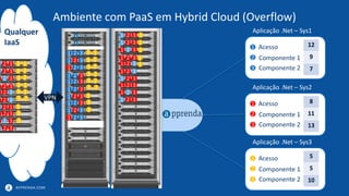 APPRENDA.COM
Ambiente com PaaS em Hybrid Cloud (Overflow)
1
2
3
Acesso
Componente 2
Componente 1
12
9
7
Aplicação .Net – Sys1
1 2 3
1 2 3
1 2 3
1 2 3
1 2 3
1 2 3
1 2 3
1 2 3
1 2 3
1 2 3
1 2 3
1 2 3
1 2 3
1 2 3
1 2 3
1 2 3
1 2 3
1 2 3
1 2 3
1 2 3
1
2
3
Acesso
Componente 2
Componente 1
8
11
13
Aplicação .Net – Sys2
1
2
3
Acesso
Componente 2
Componente 1
5
5
10
Aplicação .Net – Sys3
3
3
3
3
3
3
3
3
3
3
1
1
1
1
1
2
2
2
2
2
1 2 3
1 2 3
1 2 3
1 2 3
1 2 3
1 2 3
1 2 3
1 2 3
1 2 3
1 2 3
3
3
3
3
3
3
3
3
3
1
2
2
2
2
2 VPN
Qualquer
IaaS
 
