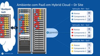 APPRENDA.COM
Ambiente com PaaS em Hybrid Cloud – Dr Site
1
2
3
Acesso
Componente 2
Componente 1
12
9
7
Aplicação .Net – Sys1
1 2 3
1 2 3
1 2 3
1 2 3
1 2 3
1 2 3
1 2 3
1 2 3
1 2 3
1 2 3
1 2 3
1 2 3
1 2 3
1 2 3
1 2 3
1 2 3
1 2 3
1 2 3
1 2 3
1 2 3
1
2
3
Acesso
Componente 2
Componente 1
8
11
13
Aplicação .Net – Sys2
1
2
3
Acesso
Componente 2
Componente 1
5
5
10
Aplicação .Net – Sys3
3
3
3
3
3
3
3
3
3
3
1
1
1
1
1
2
2
2
2
2
1 2 3
1 2 3
1 2 3
1 2 3
1 2 3
1 2 3
1 2 3
1 2 3
1 2 3
1 2 3
3
3
3
3
3
3
3
3
3
1
2
2
2
2
2 VPN
Qualquer
IaaS
 