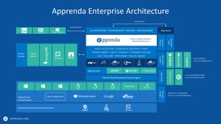 APPRENDA.COM
FAULT DETECTION  LOGGING & AUDITING  RBAC
TENANT MGMT.  MULTI-TENANCY  DYNAMIC SCALING
ALM  BILLING  METERING  POLICY ENGINE
Plug-ins (Change Databases,
Approval Systems, etc.)
Public/Private
Virtual/Physical
Apprenda Enterprise Architecture
AUTHENTICATION  AUTHORIZATION  ROUTING  LOAD BALANCING
END USERS
Hybrid Cloud Placement Policy Engine
Service
Catalog
App Store
AppStore
APIs
Account
Portal
OpsPortal
Account
Portal
DEVELOPERS
Focus on Applications
IT STAFF/OPERATIONS
Focus on Infrastructure
PRODUCT MANAGERS
Focus on commercialization
FEDERATION
DevPortal
CLI/API
Your Datacenter
Custom
Add-on
IaaS/Infrastructure Automation Live Here
App Services
 