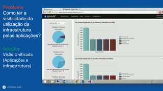 APPRENDA.COM
Problema:
Como ter a
visibilidade da
utilização da
infraestrutura
pelas aplicações?
Solução:
Visão Unificada
(Aplicações e
Infraestrutura)
 