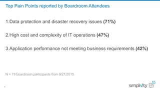 8
1.Data protection and disaster recovery issues (71%)
2.High cost and complexity of IT operations (47%)
3.Application performance not meeting business requirements (42%)
N = 73 boardroom participants from 9/21/2015
Top Pain Points reported by Boardroom Attendees
 