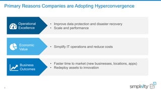 9
Primary Reasons Companies are Adopting Hyperconvergence
• Simplify IT operations and reduce costsEconomic
Value
• Faster time to market (new businesses, locations, apps)
• Redeploy assets to innovation
Business
Outcomes
• Improve data protection and disaster recovery
• Scale and performance
Operational
Excellence
 