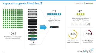 11
Hyperconvergence Simplifies IT
Fewer devices
reported by more than
50% of customers
Fewer management interfaces
reported by 75% of customers
Avg. Time Savings
Managing ROBOs
Of customers see
Value within 1 Month
Data efficiency benefits cited by
more than 1/3 of customers
4:1
74% 26%
7:1
100:1
 