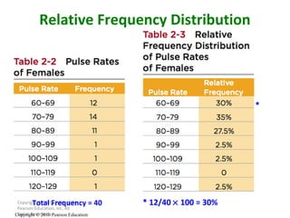 Copyright © 2010, 2007, 2004 Pearson Education, Inc. All Rights Reserved. Copyright © 2010 Pearson Education Relative Frequency Distribution * 12/40    100 = 30% Total Frequency = 40 * 