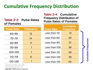 Copyright © 2010, 2007, 2004 Pearson Education, Inc. All Rights Reserved. Copyright © 2010 Pearson Education Cumulative Frequency Distribution Cumulative Frequencies 