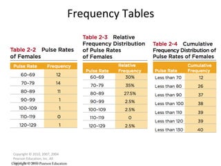 Frequency Tables Copyright © 2010, 2007, 2004 Pearson Education, Inc. All Rights Reserved. Copyright © 2010 Pearson Education 