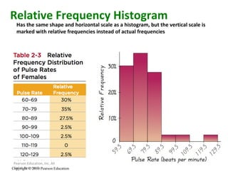 Copyright © 2010, 2007, 2004 Pearson Education, Inc. All Rights Reserved. Copyright © 2010 Pearson Education Relative Frequency Histogram  Has the same shape and horizontal scale as a histogram, but the vertical scale is marked with relative frequencies instead of actual frequencies 