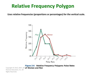 Copyright © 2010, 2007, 2004 Pearson Education, Inc. All Rights Reserved. Relative Frequency Polygon Uses relative frequencies (proportions or percentages) for the vertical scale.  