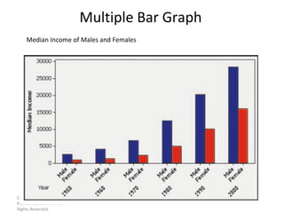 Multiple Bar Graph  Copyright © 2010, 2007, 2004 Pearson Education, Inc. All Rights Reserved. Median Income of Males and Females 
