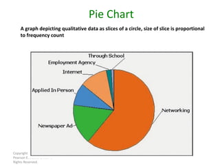 Pie Chart Copyright © 2010, 2007, 2004 Pearson Education, Inc. All Rights Reserved. A graph depicting qualitative data as slices of a circle, size of slice is proportional to frequency count 