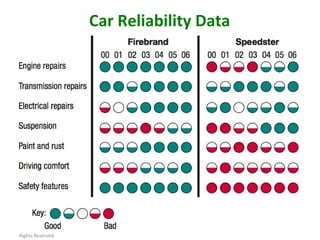 Copyright © 2010, 2007, 2004 Pearson Education, Inc. All Rights Reserved. Car Reliability Data 
