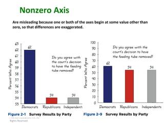 Copyright © 2010, 2007, 2004 Pearson Education, Inc. All Rights Reserved. Nonzero Axis Are misleading because one or both of the axes begin at some value other than zero, so that differences are exaggerated. 
