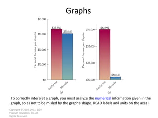 Graphs Copyright © 2010, 2007, 2004 Pearson Education, Inc. All Rights Reserved. To correctly interpret a graph, you must analyze the  numerical  information given in the graph, so as not to be misled by the graph’s shape. READ labels and units on the axes! 